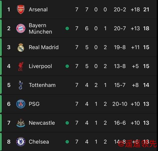 瓜帅掉面！欧冠第7轮英超6队5胜1负，除曼城外5队均排前8